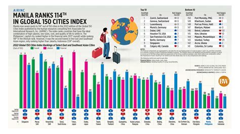 Manila ranks 114th in global 150 cities index .